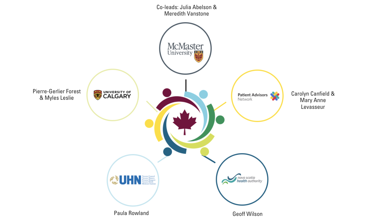 Diagram of research partners. McMaster University, co-leads: Julia Abelson and Meredith Vanstone Patient Advisors Network: Carolyn Canfield and Mary Ann Lavasseur Nove Scotia Health Authority: Geoff Wilson UHN: Paula Rowland University of Calgary: Pierre-Gerlier Forest and Myle Leslie 